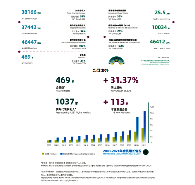 中國音像著作權集體管理協(xié)會2021年報