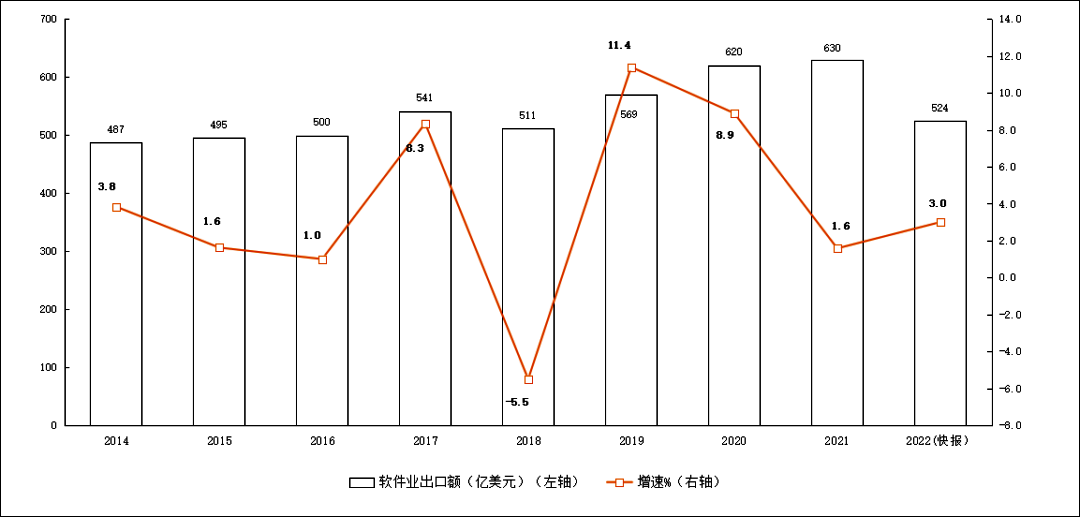 去年我國軟件業(yè)收入增11.2%跨越10萬億元