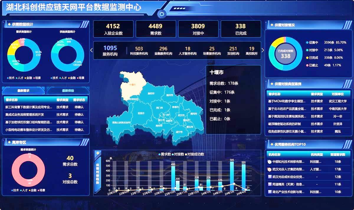 湖北科創(chuàng)供應(yīng)鏈平臺上線  入駐企業(yè)4695家