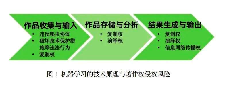 生成式人工智能機(jī)器學(xué)習(xí)的版權(quán)爭議及應(yīng)對(duì)