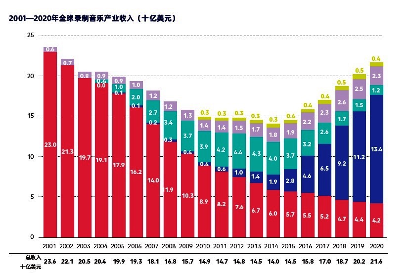 國(guó)際唱片業(yè)協(xié)會(huì)發(fā)布《2020年全球音樂(lè)報(bào)告》