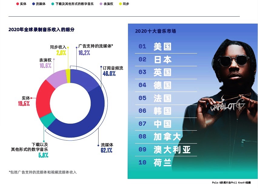 國(guó)際唱片業(yè)協(xié)會(huì)發(fā)布《2020年全球音樂(lè)報(bào)告》