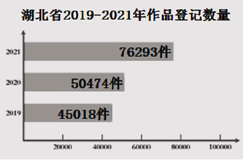 湖北:加快版權(quán)強(qiáng)省建設(shè) 構(gòu)建版權(quán)工作新格局