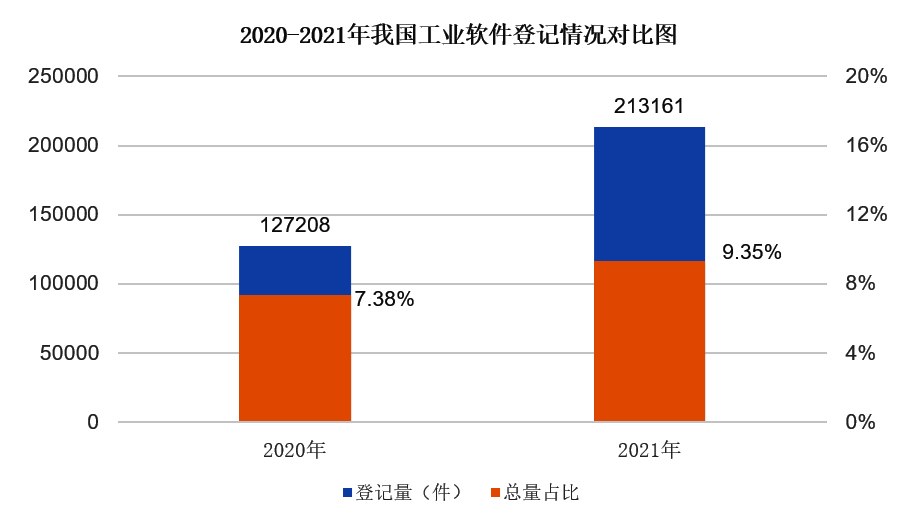 2021全國(guó)軟件著作權(quán)登記情況分析報(bào)告發(fā)布