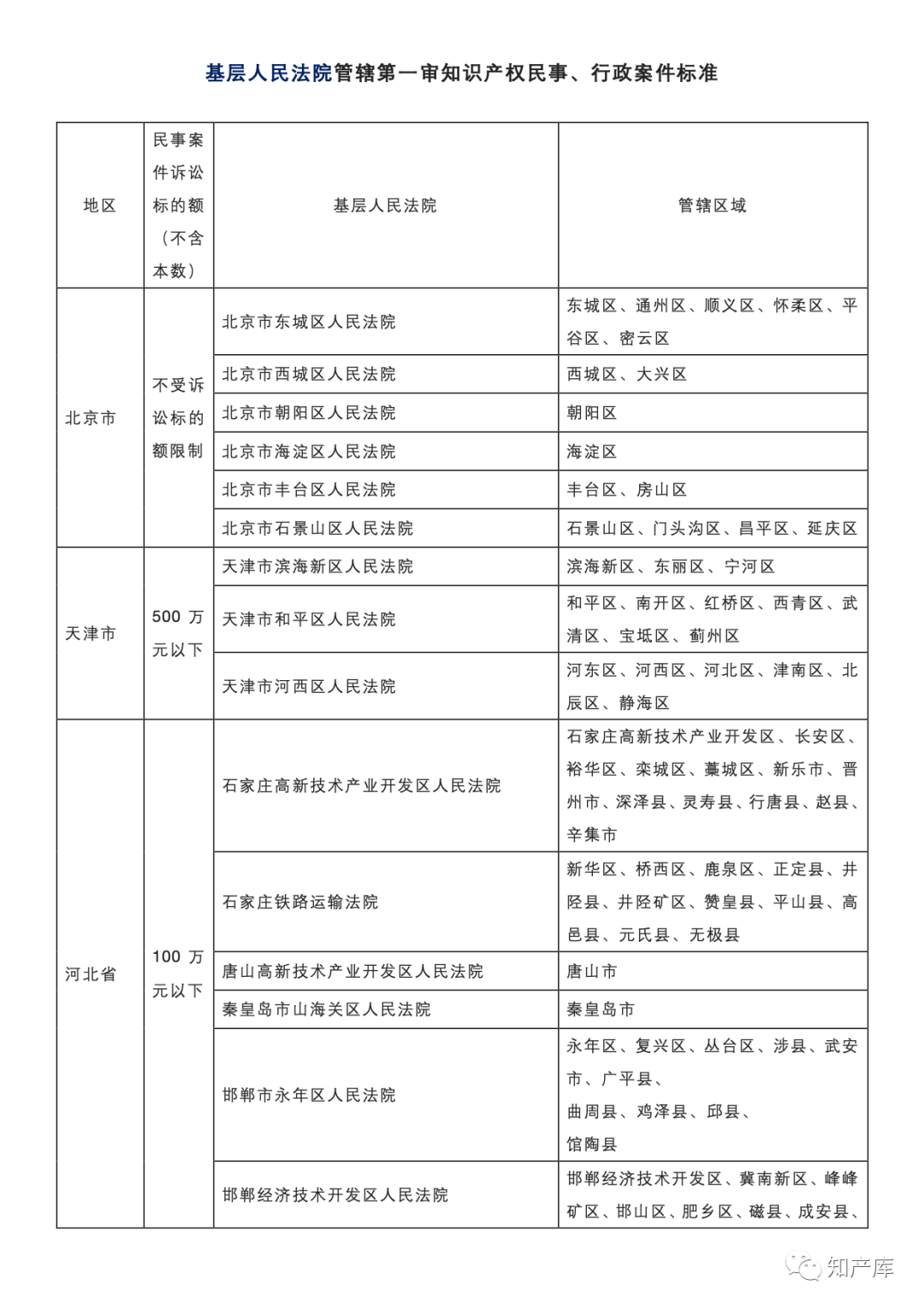 最高法一審知產(chǎn)民事行政案件管轄若干規(guī)定