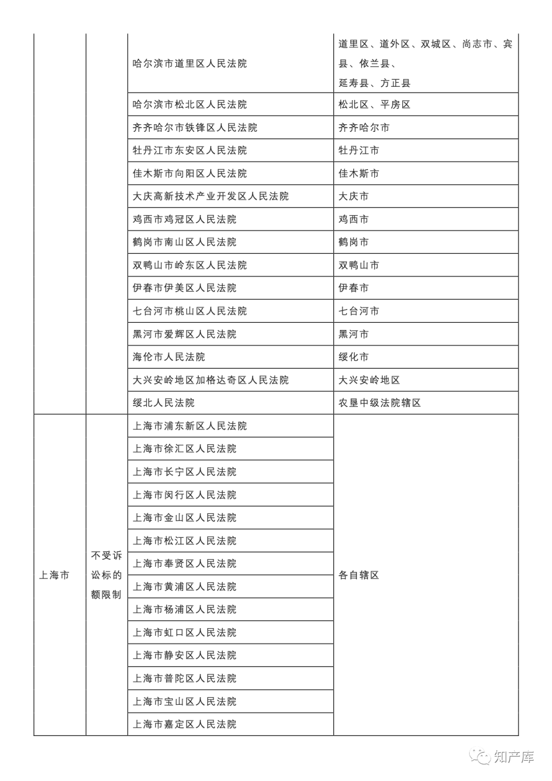 最高法一審知產(chǎn)民事行政案件管轄若干規(guī)定