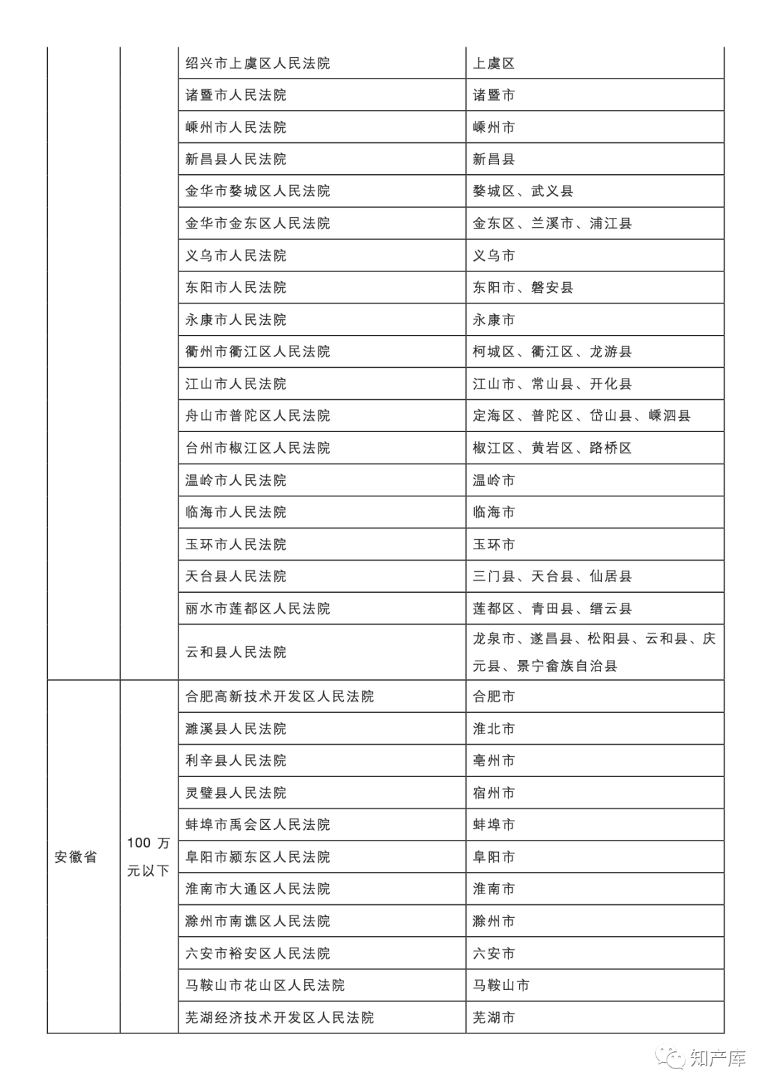 最高法一審知產(chǎn)民事行政案件管轄若干規(guī)定