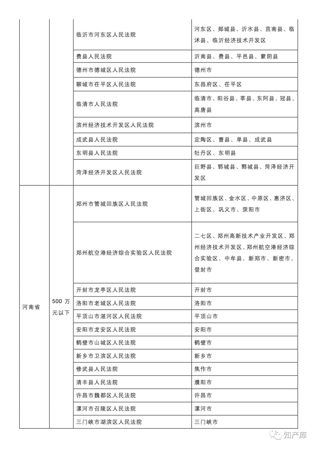 最高法一審知產(chǎn)民事行政案件管轄若干規(guī)定